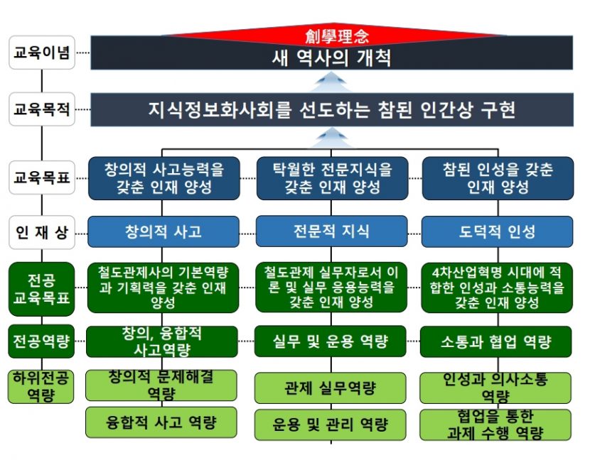 전공역량체계도(철도관제정보).pdf_page_1